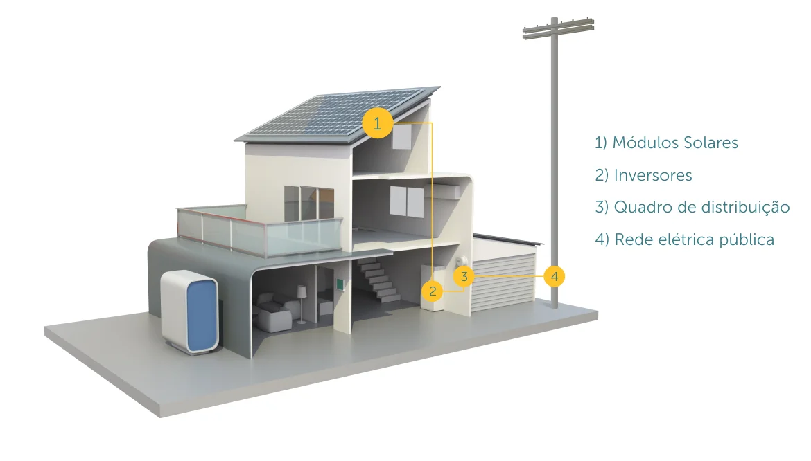 Imagem Sistema Solar Fotovoltaico Conectado à rede Imagem Sistema Solar Fotovoltaico Conectado à rede