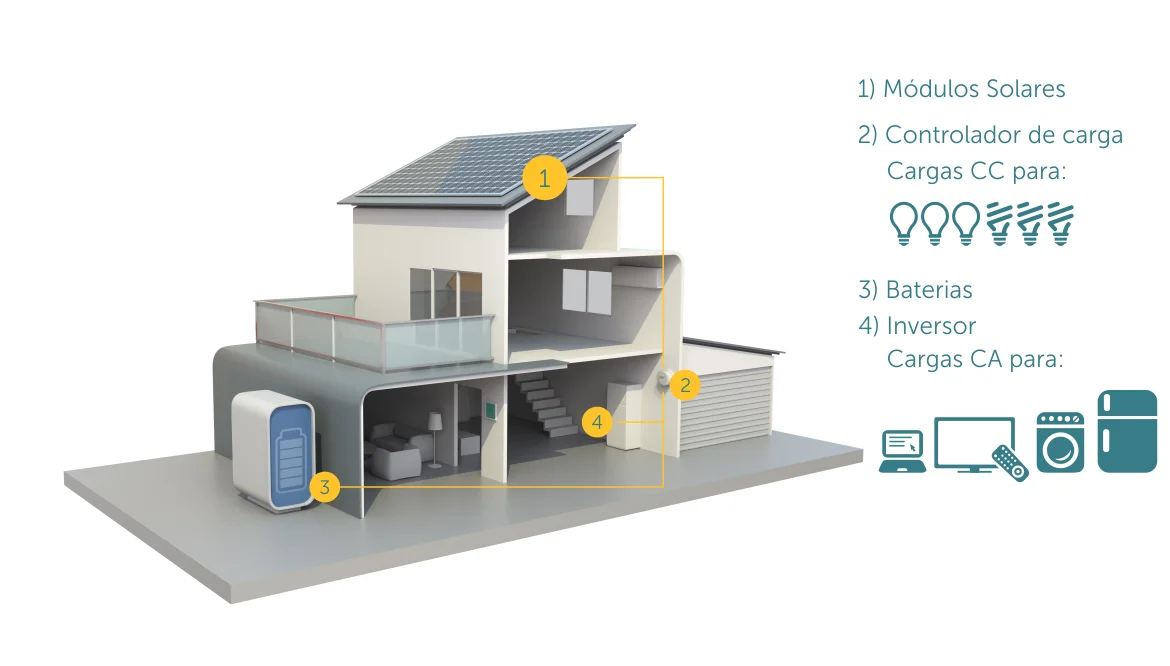 Fotovoltaico Isolado Sistema Solar